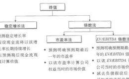 终值算法怎样的常用方法是什么？终值倍数法怎样计算？