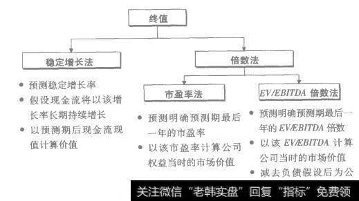 图3-9 终值计算方法