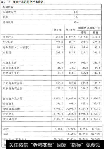 表3-5 终值计算的简单外推错误