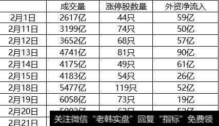 春节前后交易情况