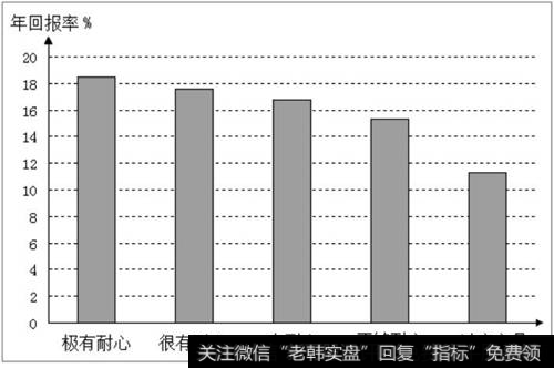 交易频率与收益之间的关系