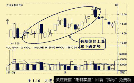 大连圣亚2010年8-9月的走势图