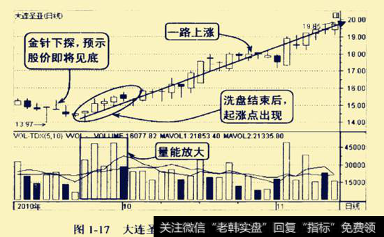 大连圣亚2010年9-11月的走势图