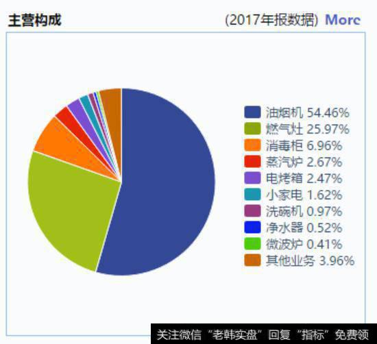 老板电器主营业务构成