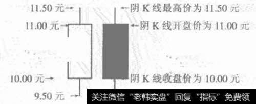 阴K线包住阳K线图形