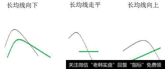 三种死叉时长均线向上，死叉时长均线走平，死叉时长均线向下