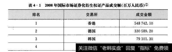 表4-1 1表4-1 2008年国际市场证券化衍生权证产品成交额（百万人民币）