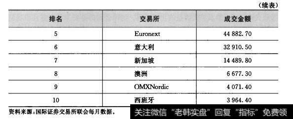 表4-1 2表4-1 2008年国际市场证券化衍生权证产品成交额（百万人民币）