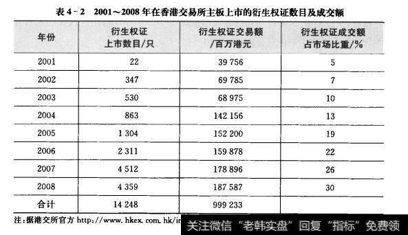 表4-表4-22001~2008年在香港交易所主板上市的衍生权证数目及成交额
