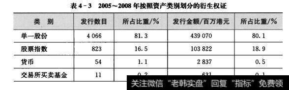 表4-3 1表4-3 2005~2008年按照资产类别划分的衍生权证