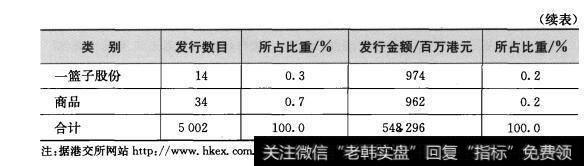 表4-3 2表4-3 2005~2008年按照资产类别划分的衍生权证