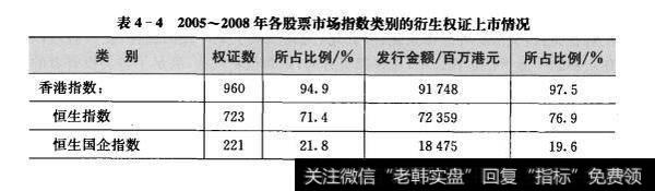 表4-4 1表4-42005-2008年各股票市场指数类别的衍生权证上市情况