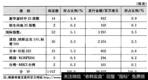 表4-4 2表4-42005-2008年各股票市场指数类别的衍生权证上市情况