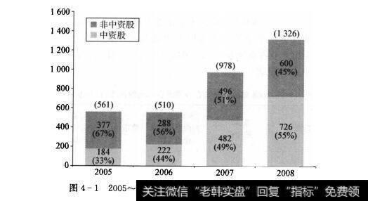 图4-1 2005~2008年发行上市的单一股份衍生权证