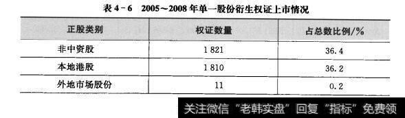 表4-6 1表4-62005-2008年单一般份衔生权证上市情况