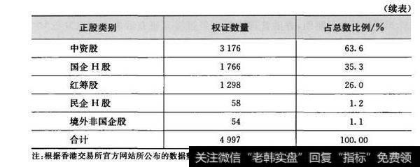 表4-6 2表4-62005-2008年单一般份衔生权证上市情况