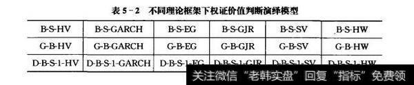 表5-2不同理论框架下权证价值判断演绎模型