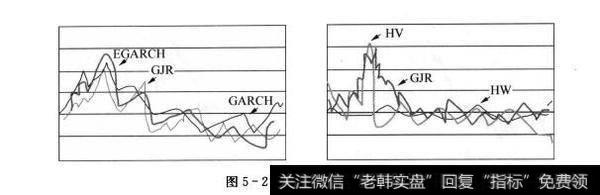 图5-2波动率模型示意图