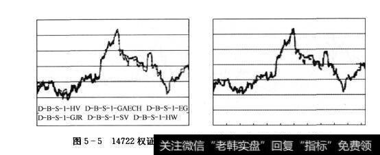 图5-514722权证GBS1价值判断模型与实际收盘价走势图