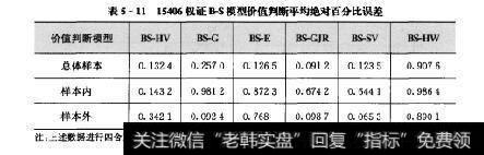 表5-1115406权证BS模型价值判断平均绝对百分比误差