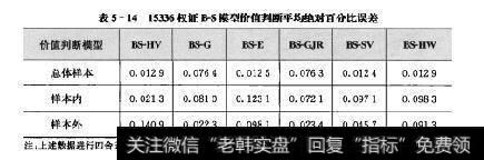 表5-14153权证BS模型价值判断平均绝对百分比误差价值判断模型