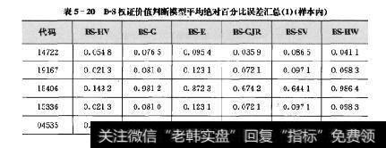 表5-20BS权证价值判断模型平均绝对百分比误差汇总（1）（样本内）