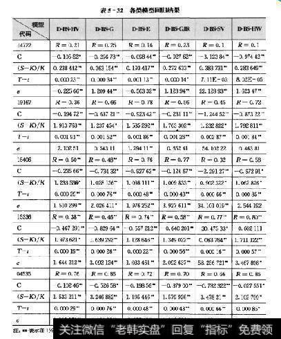 表5-32各类模型回归结果