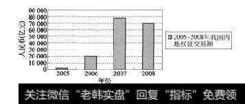 图6-12005~2008年我国内地权证交易额