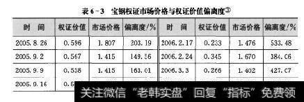 表6-3宝钢权证市场价格与权证价值偏离度