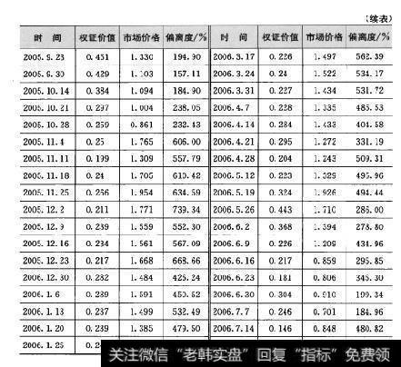 表6-3 2表6-3宝钢权证市场价格与权证价值偏离度