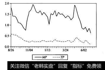 图6-1宝钢权证价值与市场定价走势图