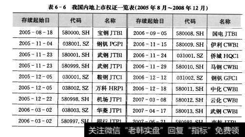 表6-6我国内地上市权证一览表（2005年8月-2008年12月）