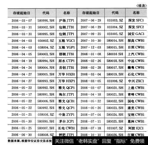 表6-6我国内地上市权证一览表（2005年8月-2008年12月）