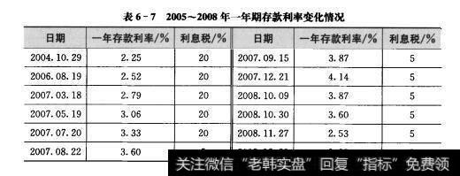 表6-72005~2008年一年期存款利率变化情况