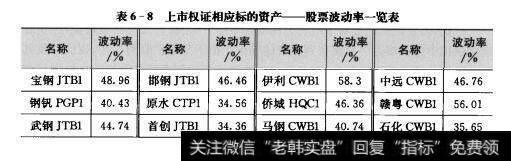 表6-8上市权证相应标的资产—股票波动率一览表