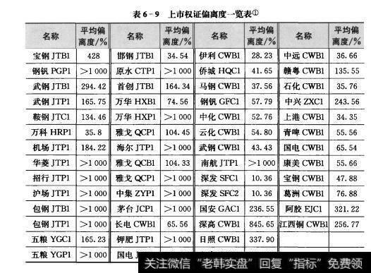 表6-9上市权证偏离度览表