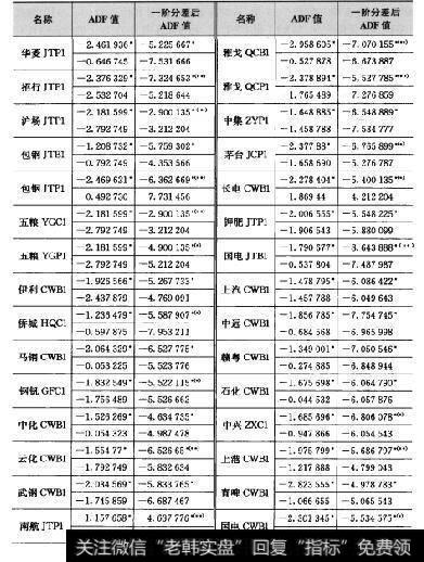 表6-102005-2008年所有上市发行权证价值与价格的ADF检验结果