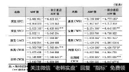 表6-102005-2008年所有上市发行权证价值与价格的ADF检验结果