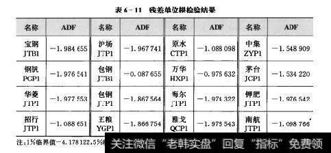 表6-11残差单位根检验结果名称