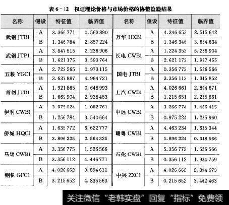 表6-12权证理论价格与市场价格的协整检验结果