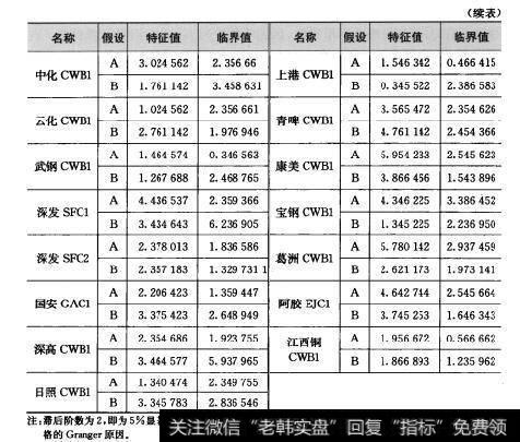 表6-12权证理论价格与市场价格的协整检验结果