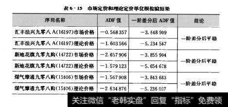 表6-15市场定价和理论定价单位根检验结果