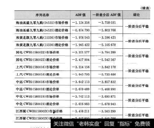 表6-15市场定价和理论定价单位根检验结果