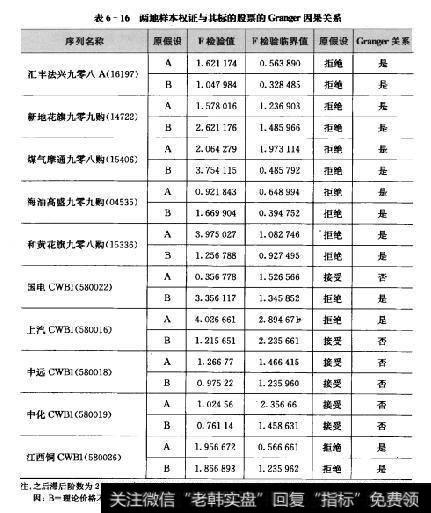 表6-16两地样本权证与其标的股票的 Granger因果关系