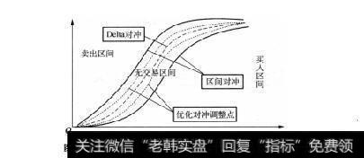 图7-1考虑交易成本的 whalley和 Wilmott避险带图示