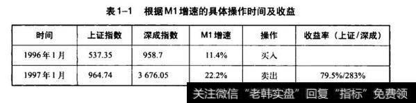 根据M1增速的具体操作时间及收益