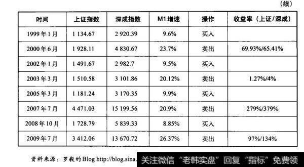 根据M1增速的具体操作时间及收益