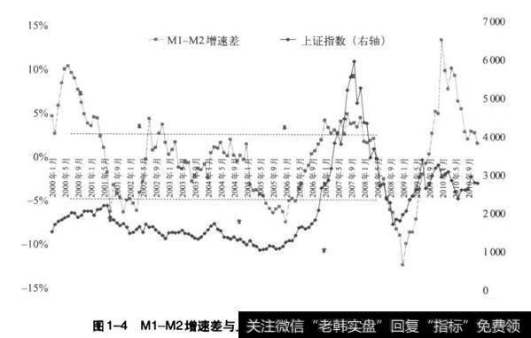 M1-M2增速差与<a href='/yangdelong/290035.html'>上证指数</a>走势图