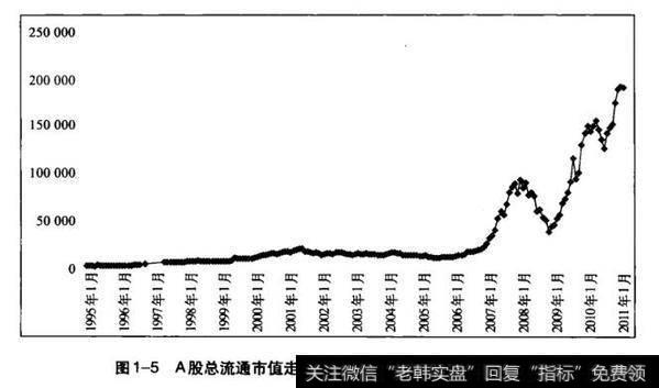 A股总流通市值走势