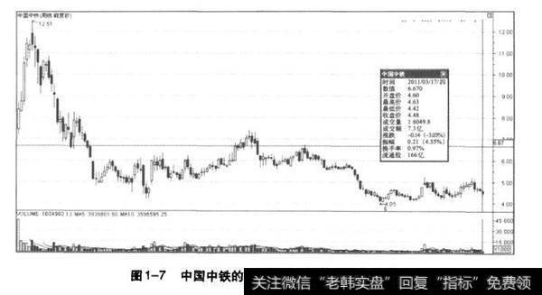 中国中铁的周K线图